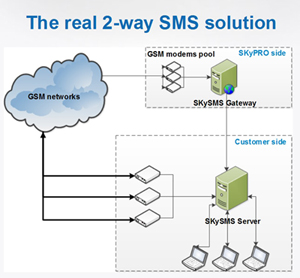 sms